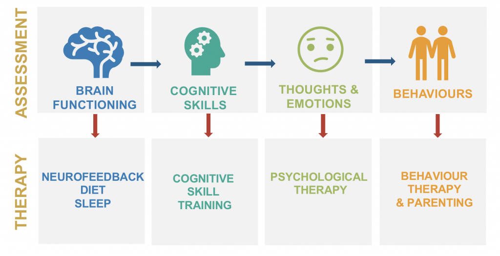 HighQ Treatment Model